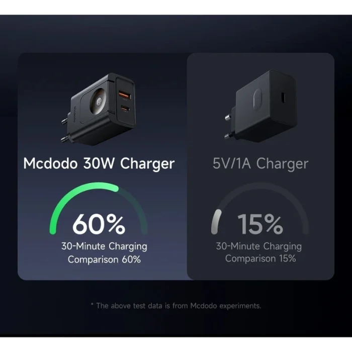 آداپتور دو پورت 30 وات همراه با شارژ اپل واچ مک دودو Mcdodo 2in1 Charger CH-3700